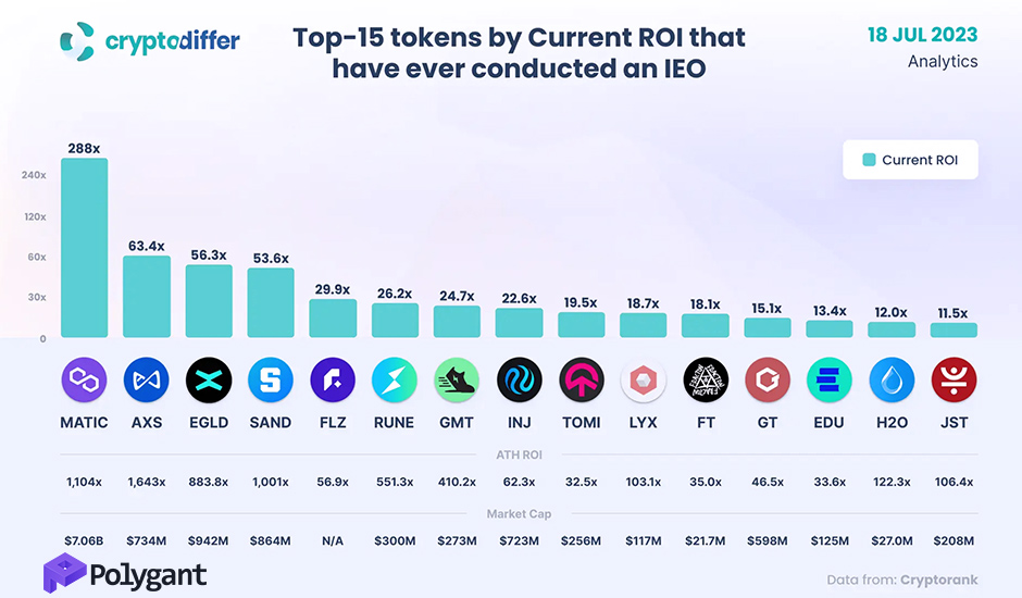 Successful IEO of tokens 2023