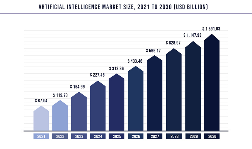 Artificial intelligence market size