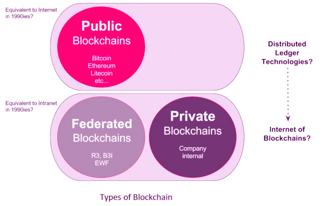private blockchains